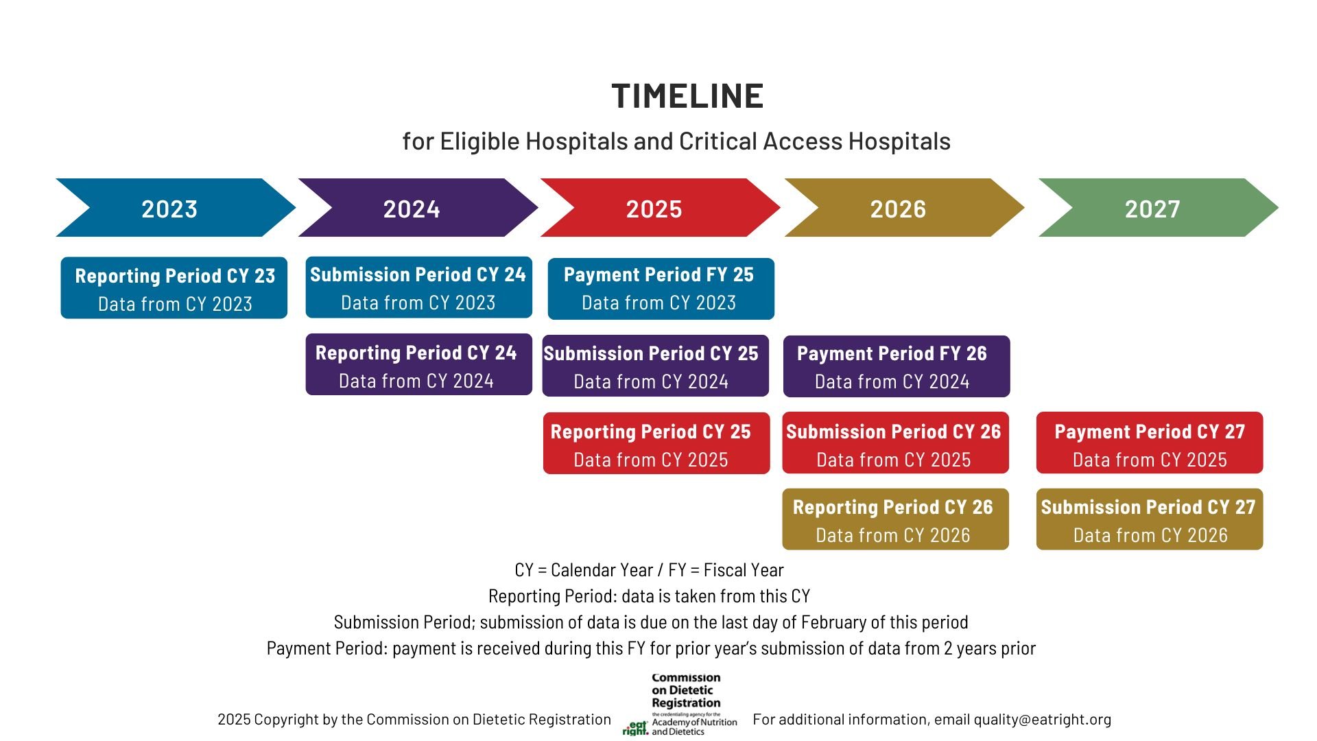 Timeline for electronic clinical quality measures, including the MCS, from 2023 to 2027. It is showing reporting, submission, and payment periods for hospitals. Data flows from Reporting Period (CY) to Submission Period (CY) to Payment Period (FY). Key explains CY (Calendar Year) and FY (Fiscal Year). CDR logo at the bottom with 2025 Copyright and contact email for additional information.