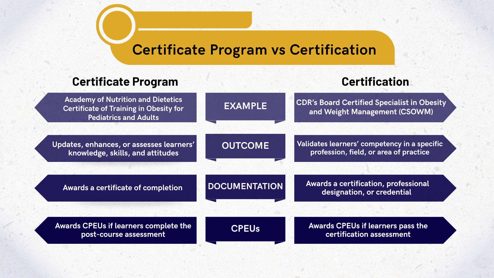 Commission on Dietetic Registration